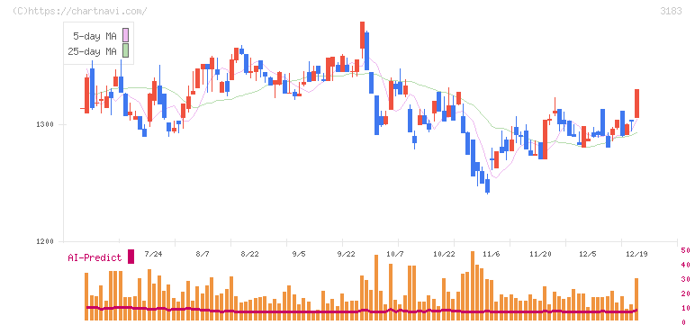 ウイン・パートナーズ(3183)の日足チャート