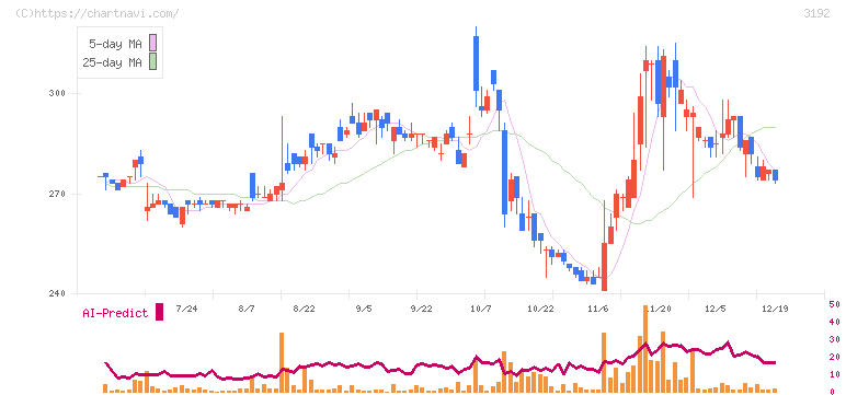 白鳩(3192)の日足チャート