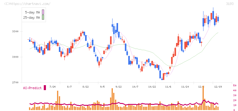 エターナルホスピタリティグループ(3193)の日足チャート