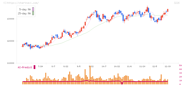 日本アコモデーションファンド投資法人(3226)の日足チャート