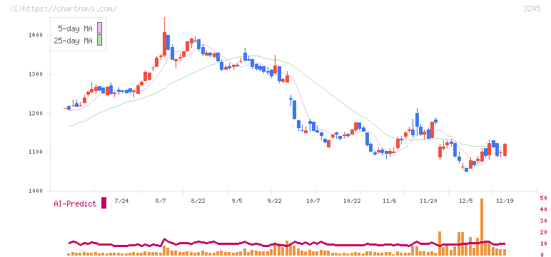 ディア・ライフ(3245)の日足チャート