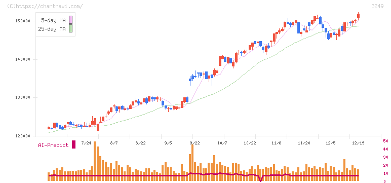 産業ファンド投資法人(3249)の日足チャート