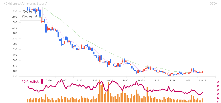 メタプラネット(3350)の日足チャート