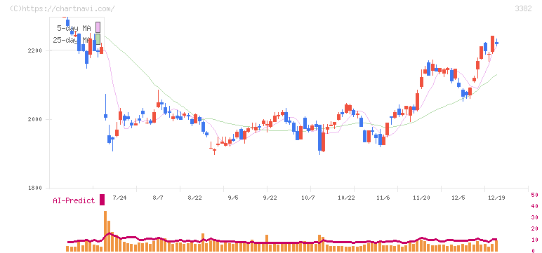 セブン＆アイ・ホールディングス(3382)の日足チャート