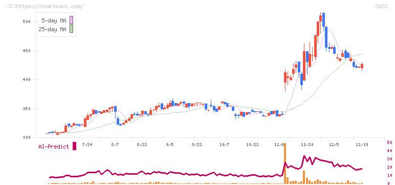 Ｊ－ＭＡＸ(3422)の日足チャート