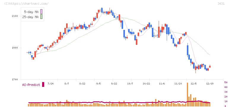 宮地エンジニアリンググループ(3431)の日足チャート