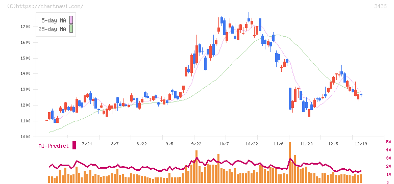 ＳＵＭＣＯ(3436)の日足チャート