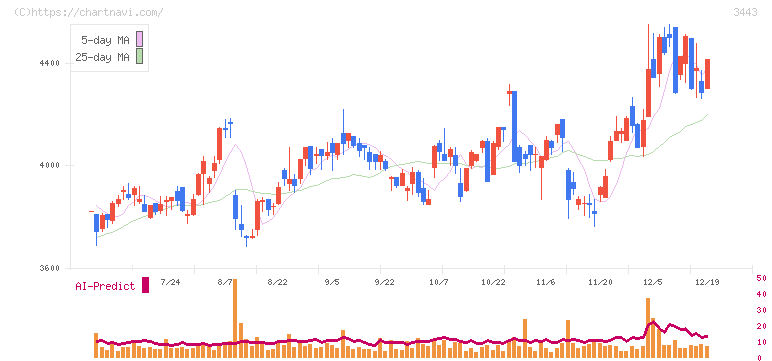川田テクノロジーズ(3443)の日足チャート