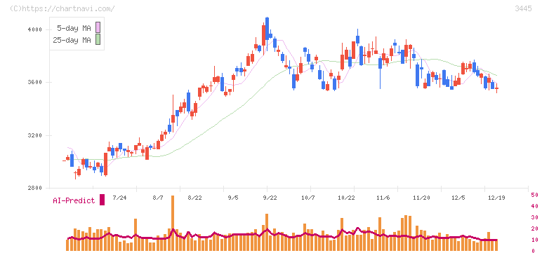 ＲＳ　Ｔｅｃｈｎｏｌｏｇｉｅｓ(3445)の日足チャート