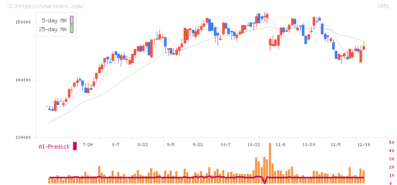 トーセイ・リート投資法人(3451)の日足チャート