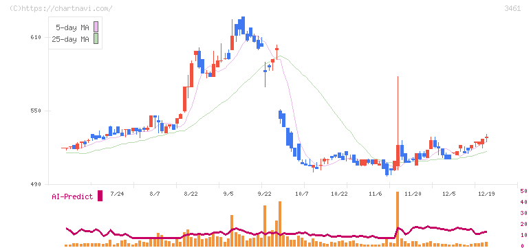 パルマ(3461)の日足チャート