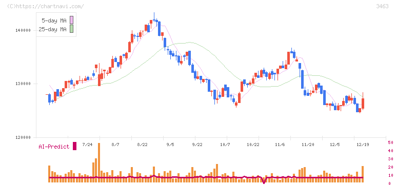 いちごホテルリート投資法人(3463)の日足チャート