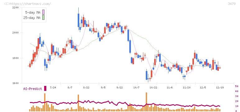 ティーケーピー(3479)の日足チャート
