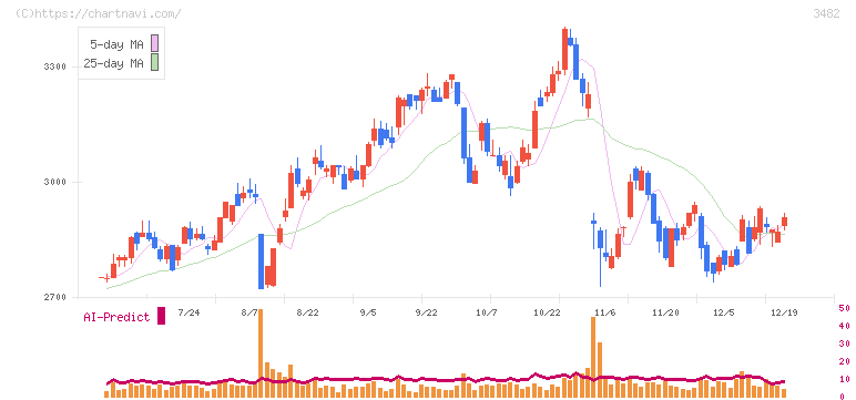 ロードスターキャピタル(3482)の日足チャート