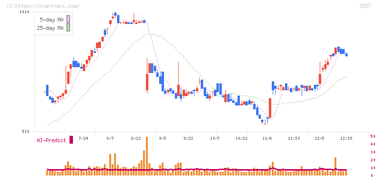ユナイテッド＆コレクティブ(3557)の日足チャート