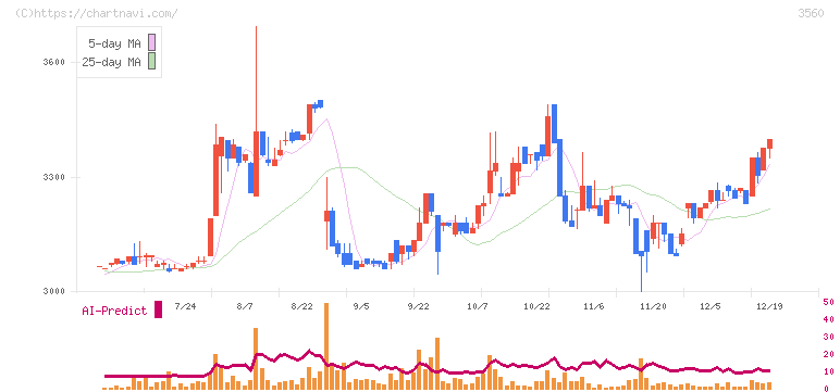 ほぼ日(3560)の日足チャート