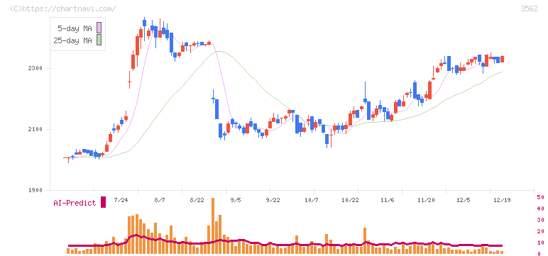 Ｎｏ．１(3562)の日足チャート