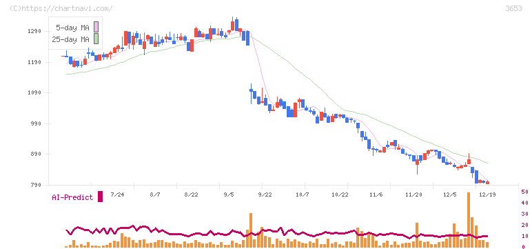 モルフォ(3653)の日足チャート