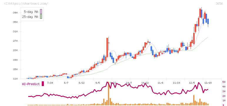 ＫＬａｂ(3656)の日足チャート