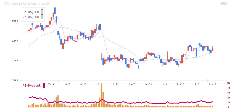 エイチームホールディングス(3662)の日足チャート