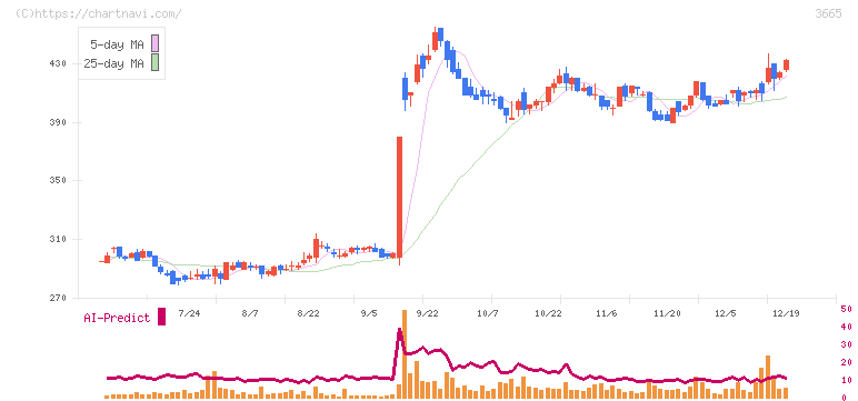 エニグモ(3665)の日足チャート