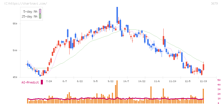 じげん(3679)の日足チャート