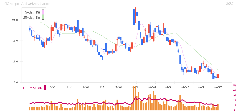 フィックスターズ(3687)の日足チャート