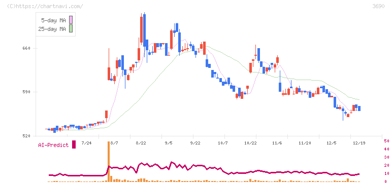 イルグルム(3690)の日足チャート