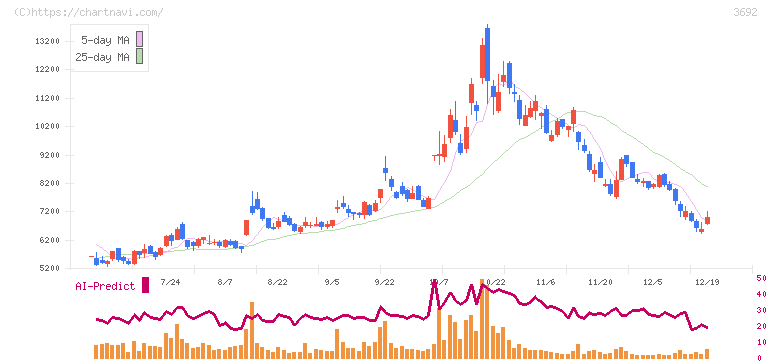 ＦＦＲＩセキュリティ(3692)の日足チャート