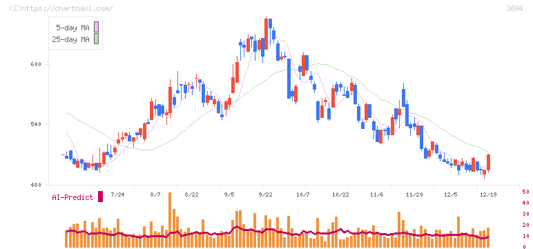 オプティム(3694)の日足チャート