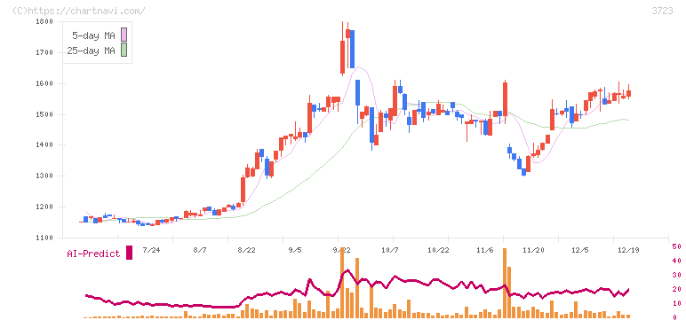 日本ファルコム(3723)の日足チャート