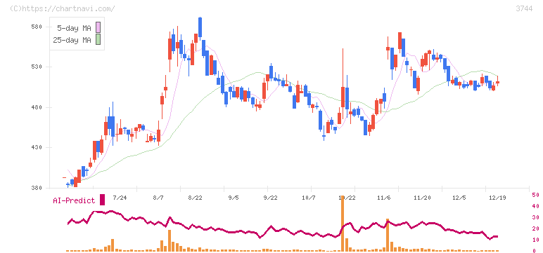 サイオス(3744)の日足チャート