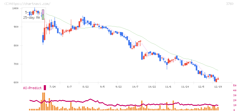 ケイブ(3760)の日足チャート