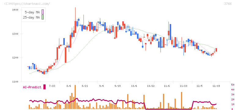 システムズ・デザイン(3766)の日足チャート