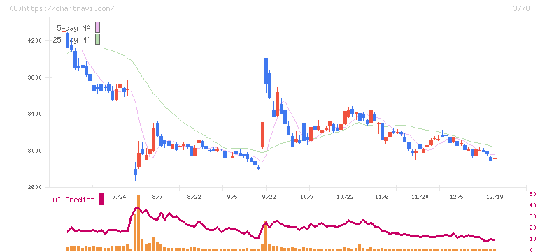 さくらインターネット(3778)の日足チャート