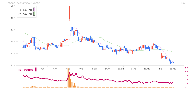 フィスコ(3807)の日足チャート