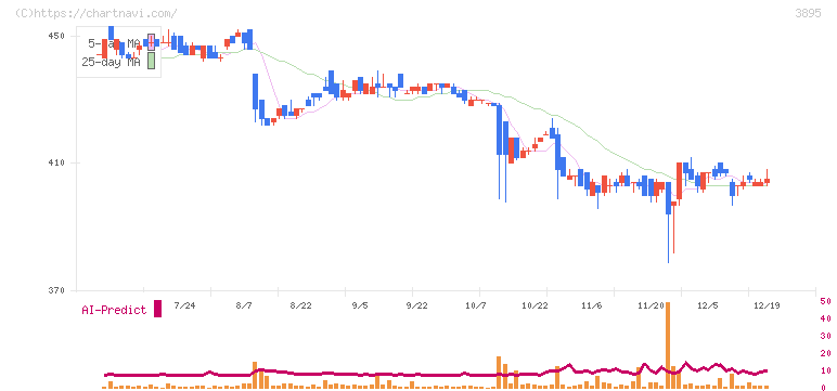ハビックス(3895)の日足チャート