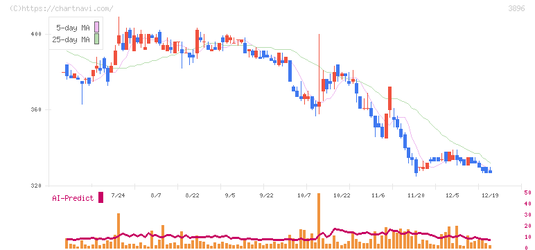阿波製紙(3896)の日足チャート