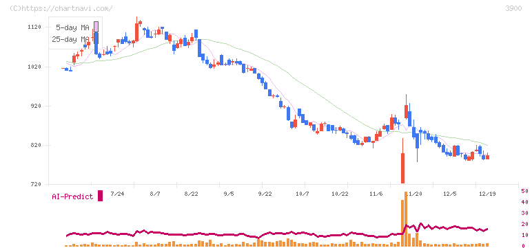 クラウドワークス(3900)の日足チャート