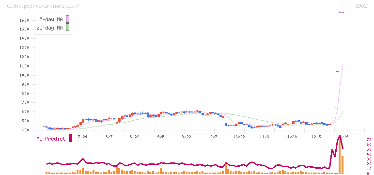 メディカル・データ・ビジョン(3902)の日足チャート
