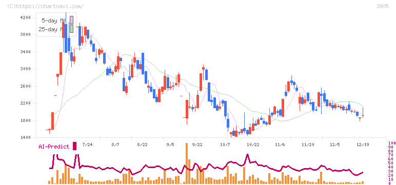 データセクション(3905)の日足チャート