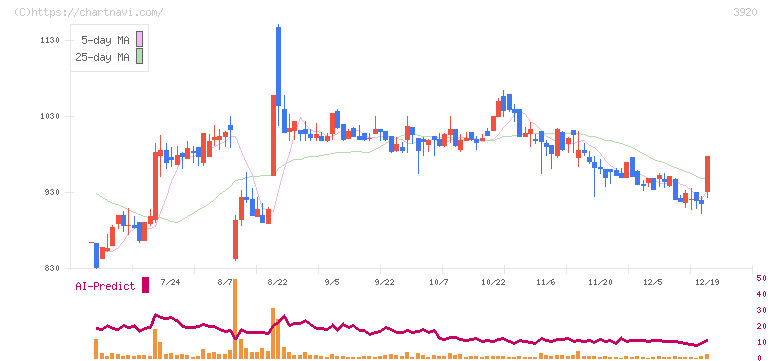 アイビーシー(3920)の日足チャート