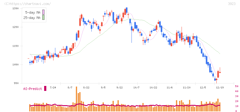 ラクス(3923)の日足チャート