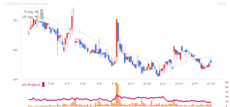 チエル(3933)の日足チャート