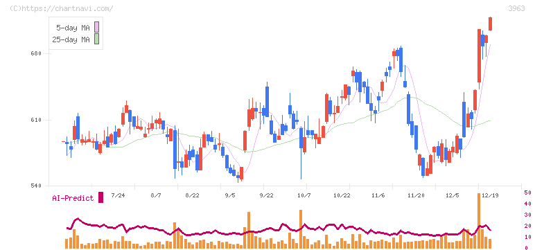シンクロ・フード(3963)の日足チャート