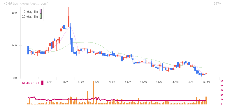 イノベーション(3970)の日足チャート