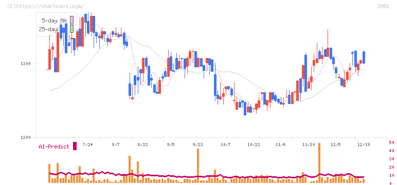 ビーグリー(3981)の日足チャート
