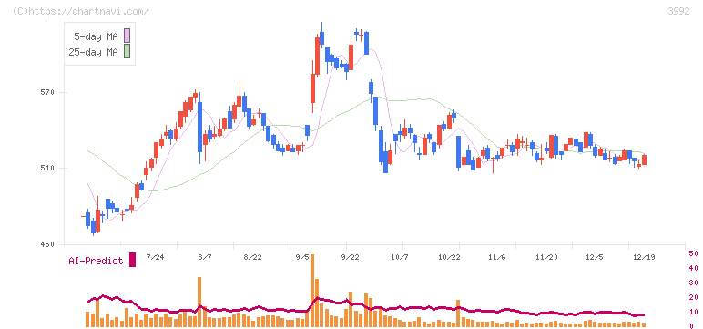 ニーズウェル(3992)の日足チャート
