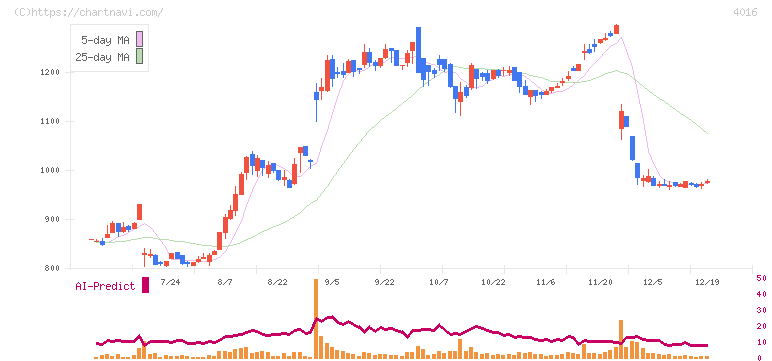 ＭＩＴホールディングス(4016)の日足チャート