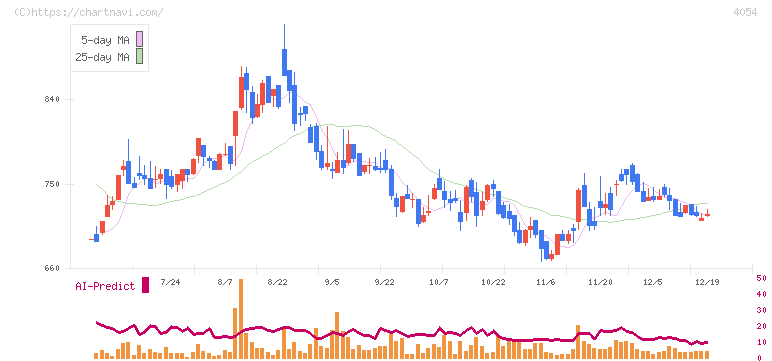 日本情報クリエイト(4054)の日足チャート